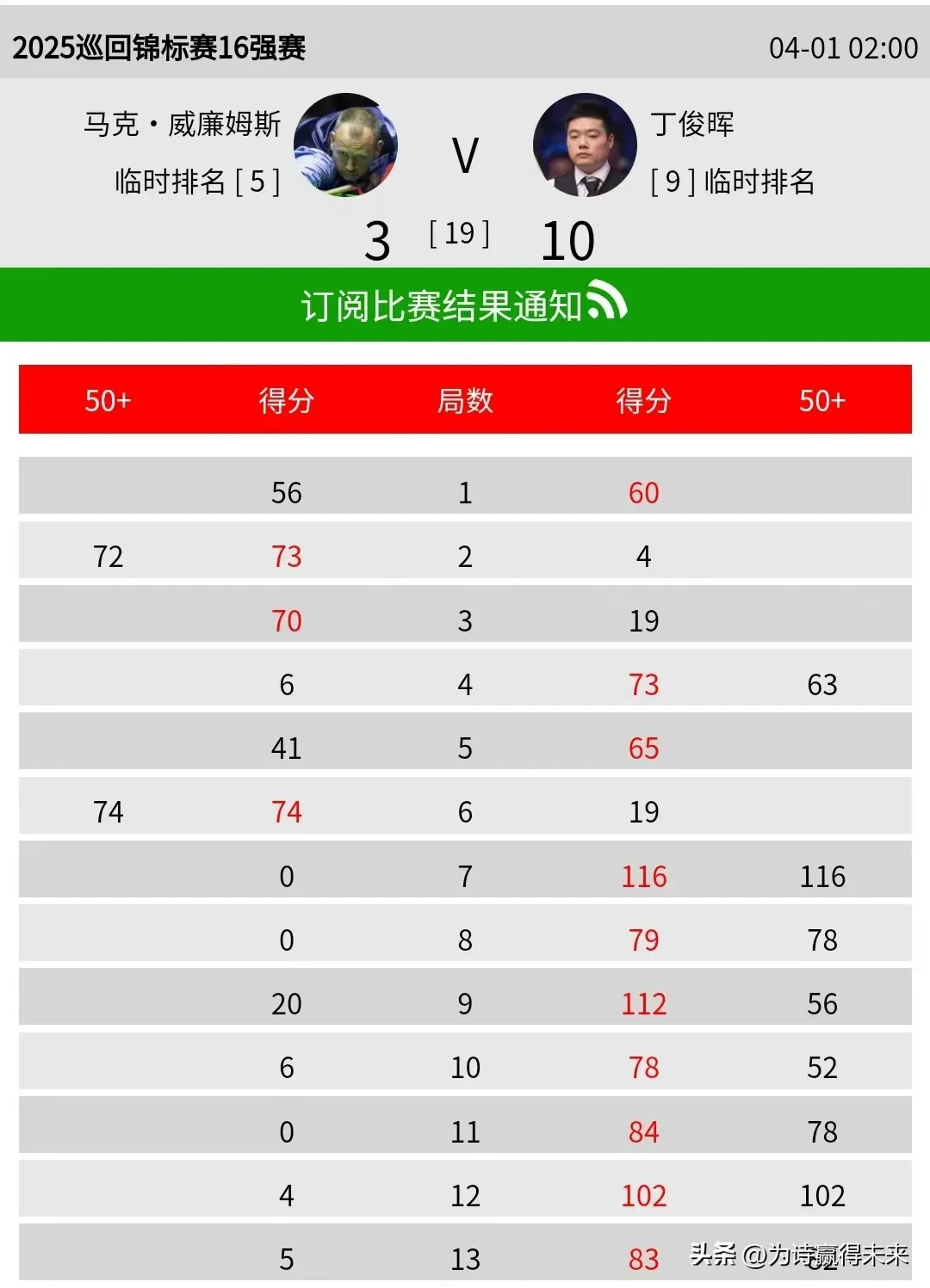 滚球预测赔率刷新纪录,竞猜热度飙升的简单介绍 滚球预测赔率刷新纪录,竞猜热度飙升的简单介绍